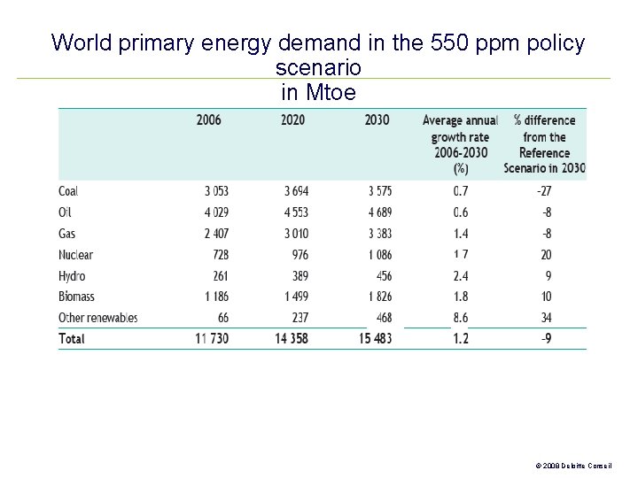 World primary energy demand in the 550 ppm policy scenario in Mtoe IEA, WEO