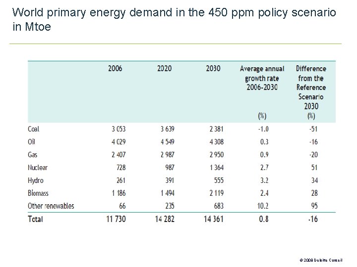 World primary energy demand in the 450 ppm policy scenario in Mtoe IEA, WEO