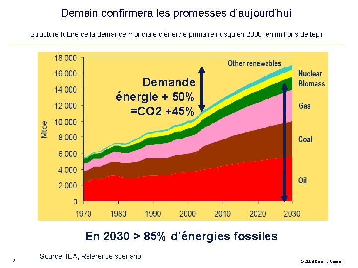 Demain confirmera les promesses d’aujourd’hui Structure future de la demande mondiale d’énergie primaire (jusqu’en