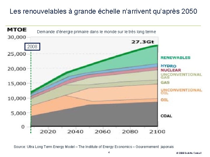 Les renouvelables à grande échelle n’arrivent qu’après 2050 Demande d’énergie primaire dans le monde