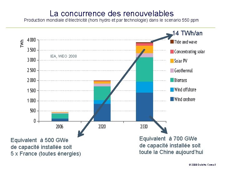 La concurrence des renouvelables Production mondiale d’électricité (hors hydro et par technologie) dans le