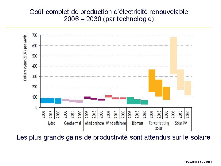 Coût complet de production d’électricité renouvelable 2006 – 2030 (par technologie) Les plus grands