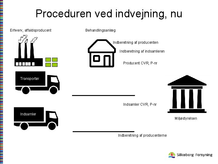 Proceduren ved indvejning, nu Erhverv, affaldsproducent Behandlingsanlæg Indberetning af producenten Indberetning af indsamleren Producent