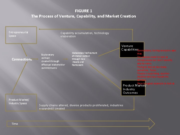 FIGURE 1 The Process of Venture, Capability, and Market Creation Entrepreneurial Space Connections Capability