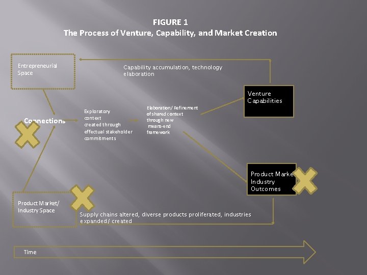 FIGURE 1 The Process of Venture, Capability, and Market Creation Entrepreneurial Space Connections Capability