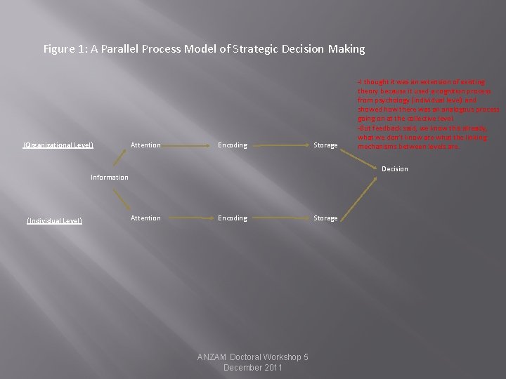 Figure 1: A Parallel Process Model of Strategic Decision Making (Organizational Level) Attention Encoding