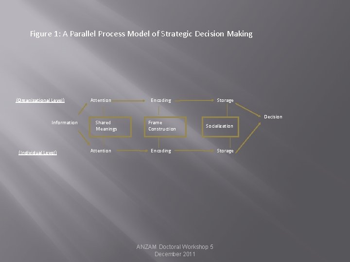 Figure 1: A Parallel Process Model of Strategic Decision Making (Organizational Level) Information (Individual