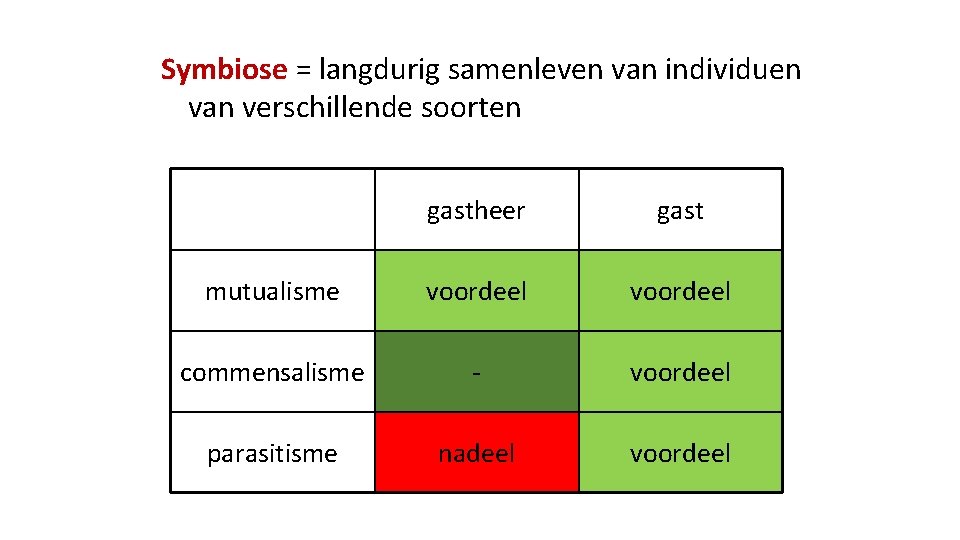 Symbiose = langdurig samenleven van individuen van verschillende soorten gastheer gast mutualisme voordeel commensalisme