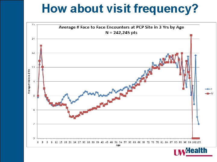 How about visit frequency? 