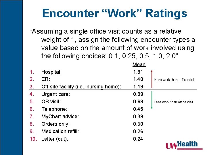 Encounter “Work” Ratings “Assuming a single office visit counts as a relative weight of