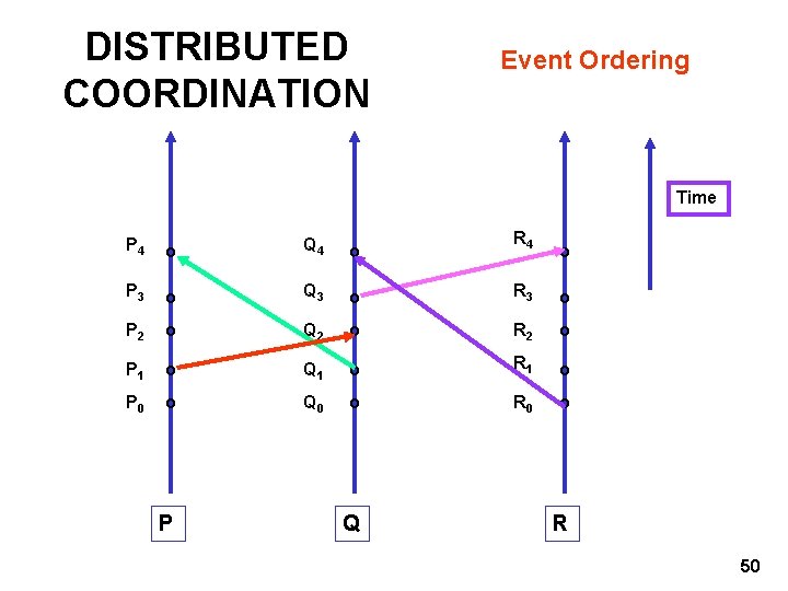 DISTRIBUTED COORDINATION Event Ordering Time R 4 P 4 o Q 4 o P