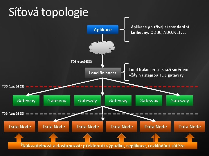 Síťová topologie Aplikace používající standardní knihovny: ODBC, ADO. NET, … Load Balancer Load balancer