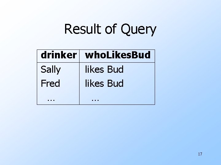 Result of Query drinker who. Likes. Bud Sally likes Bud Fred likes Bud …