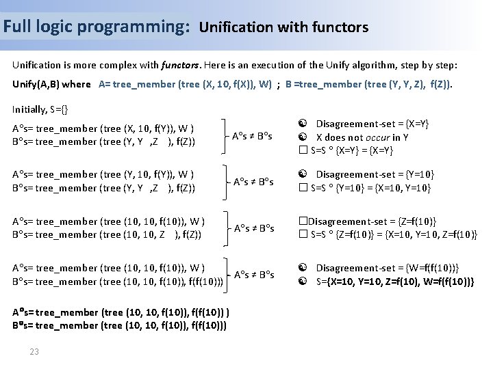 Full logic programming: Unification with functors Unification is more complex with functors. Here is