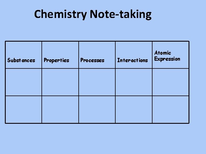 Chemistry Note-taking Substances Properties Processes Interactions Atomic Expression 