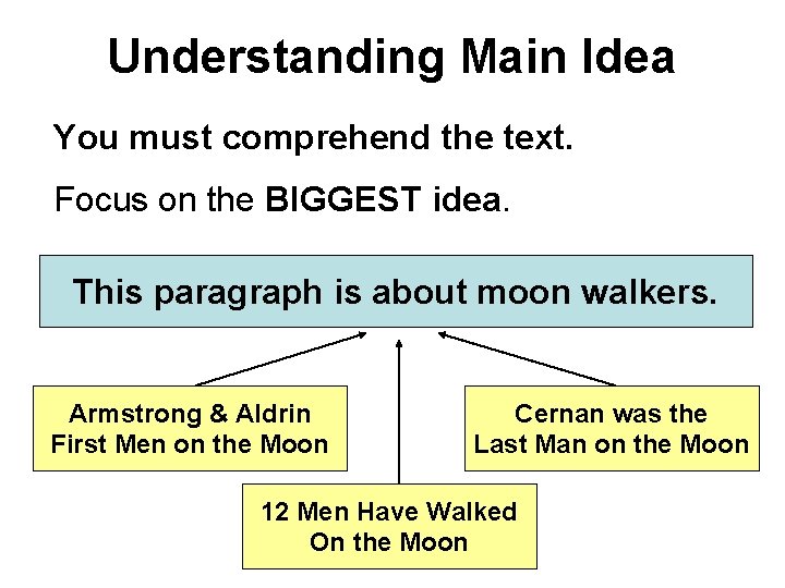 Understanding Main Idea You must comprehend the text. Focus on the BIGGEST idea. This