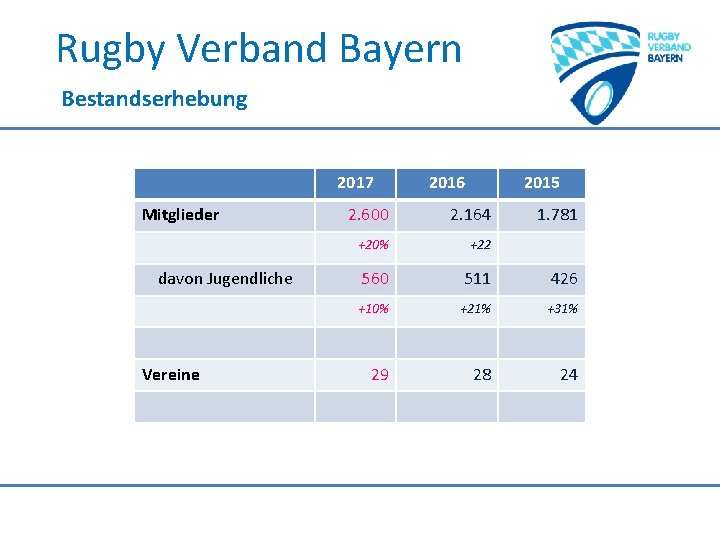 Rugby Verband Bayern Bestandserhebung 2017 Mitglieder davon Jugendliche Vereine 2016 2015 2. 600 2.