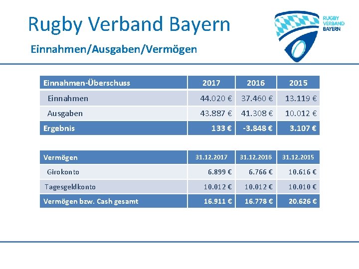 Rugby Verband Bayern Einnahmen/Ausgaben/Vermögen Einnahmen-Überschuss 2017 2016 2015 Einnahmen 44. 020 € 37. 460