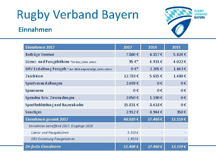 Rugby Verband Bayern Einnahmen 2017 Beiträge Vereine 2017 2016 2015 7. 860 € 6.