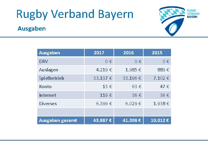 Rugby Verband Bayern Ausgaben DRV 2017 2016 2015 0€ 0€ 0€ 4. 219 €