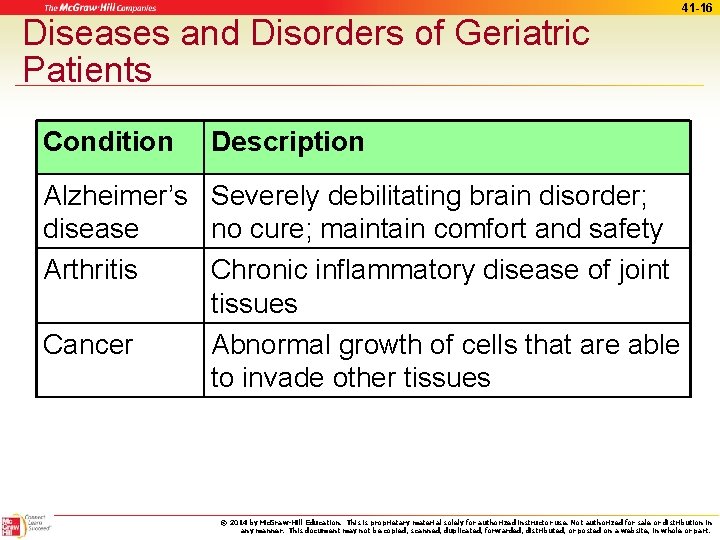 Diseases and Disorders of Geriatric Patients Condition 41 -16 Description Alzheimer’s Severely debilitating brain