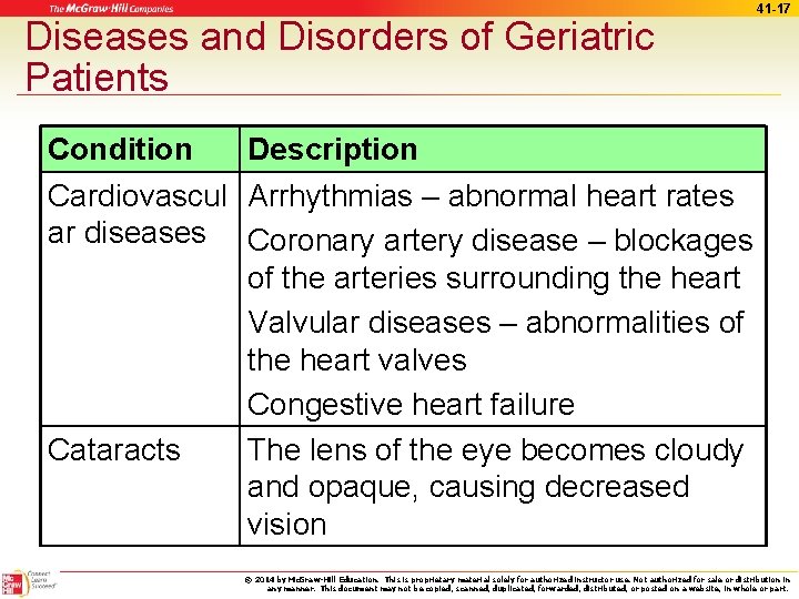 Diseases and Disorders of Geriatric Patients Condition 41 -17 Description Cardiovascul Arrhythmias – abnormal