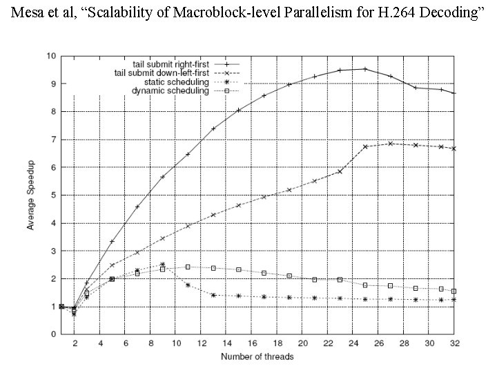Mesa et al, “Scalability of Macroblock-level Parallelism for H. 264 Decoding” 14 -Dec-21 COMP