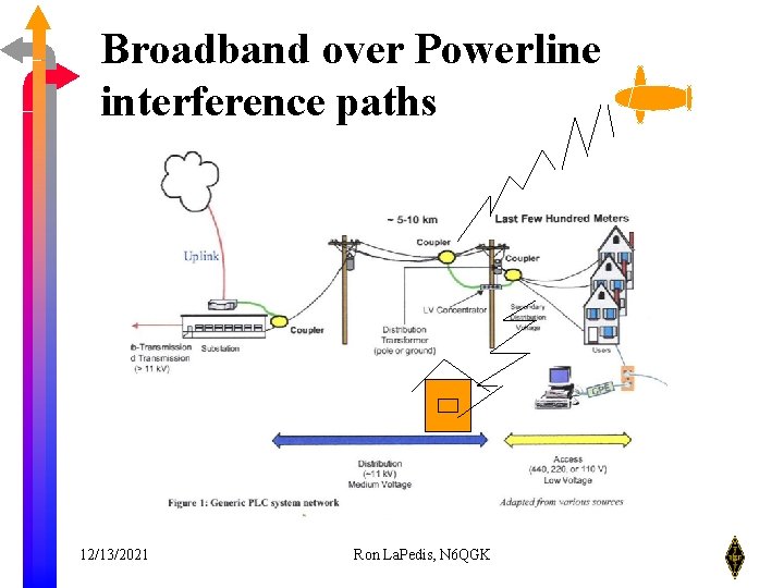 Broadband over Powerline interference paths 12/13/2021 Ron La. Pedis, N 6 QGK 