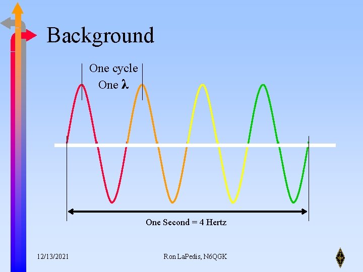 Background One cycle One λ One Second = 4 Hertz 12/13/2021 Ron La. Pedis,