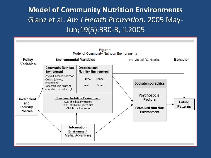 Model of Community Nutrition Environments Glanz et al. Am J Health Promotion. 2005 May.
