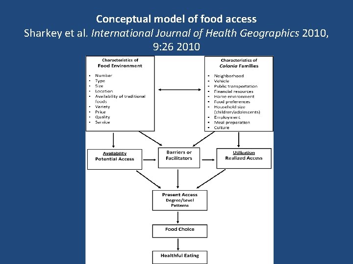 Conceptual model of food access Sharkey et al. International Journal of Health Geographics 2010,