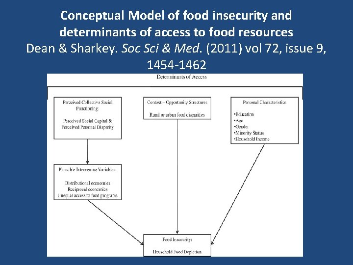 Conceptual Model of food insecurity and determinants of access to food resources Dean &