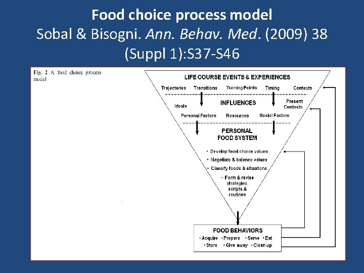 Food choice process model Sobal & Bisogni. Ann. Behav. Med. (2009) 38 (Suppl 1):