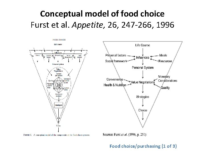 Conceptual model of food choice Furst et al. Appetite, 26, 247 -266, 1996 Food