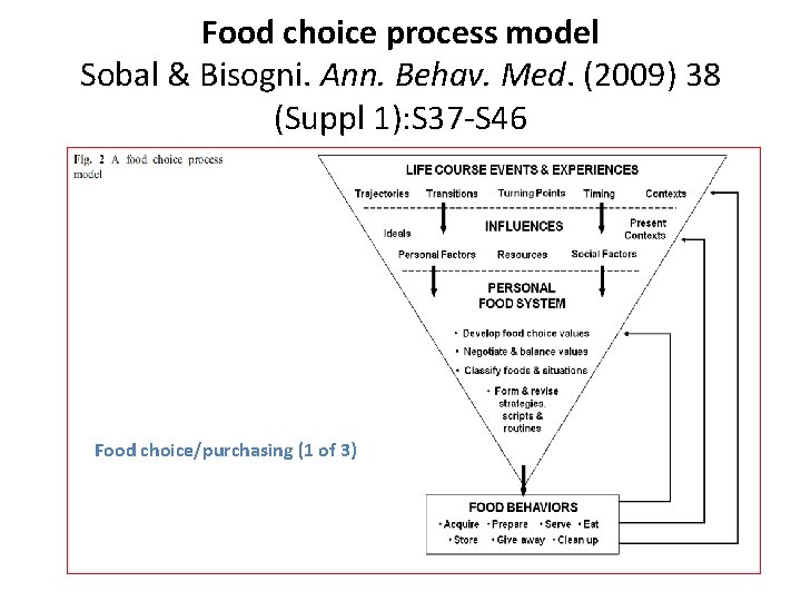 Food choice process model Sobal & Bisogni. Ann. Behav. Med. (2009) 38 (Suppl 1):