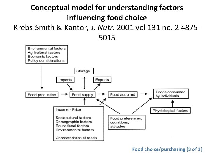 Conceptual model for understanding factors influencing food choice Krebs-Smith & Kantor, J. Nutr. 2001