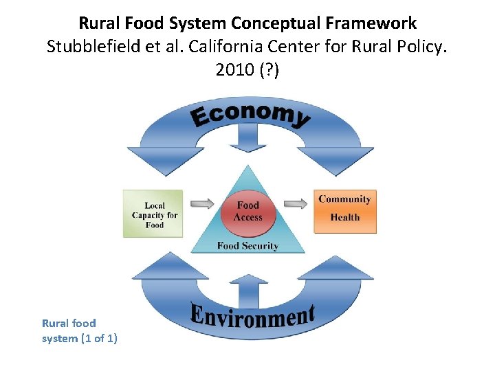 Rural Food System Conceptual Framework Stubblefield et al. California Center for Rural Policy. 2010