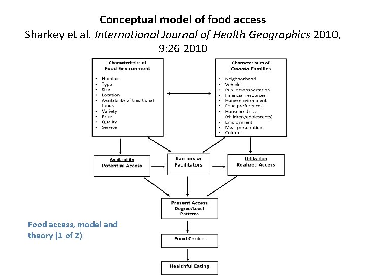 Conceptual model of food access Sharkey et al. International Journal of Health Geographics 2010,
