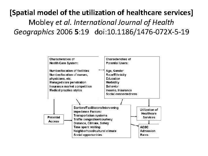 [Spatial model of the utilization of healthcare services] Mobley et al. International Journal of