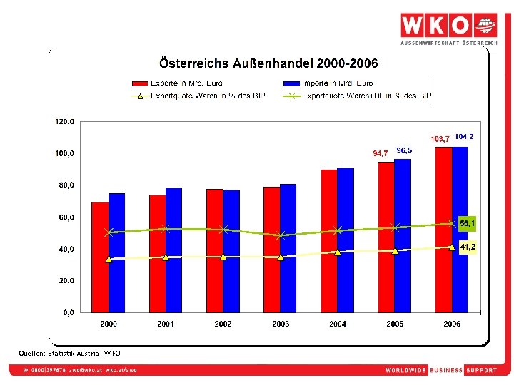 Quellen: Statistik Austria, WIFO 