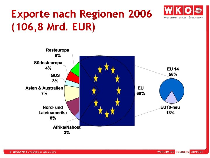 Exporte nach Regionen 2006 (106, 8 Mrd. EUR) 