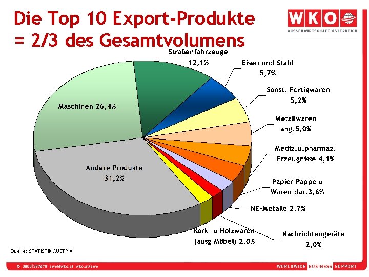 Die Top 10 Export-Produkte = 2/3 des Gesamtvolumens Quelle: STATISTIK AUSTRIA 