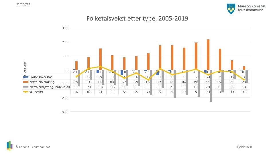 Demografi Folketalsvekst etter type, 2005 -2019 300 200 Tal personar 100 0 2005 Fødselsoverskot