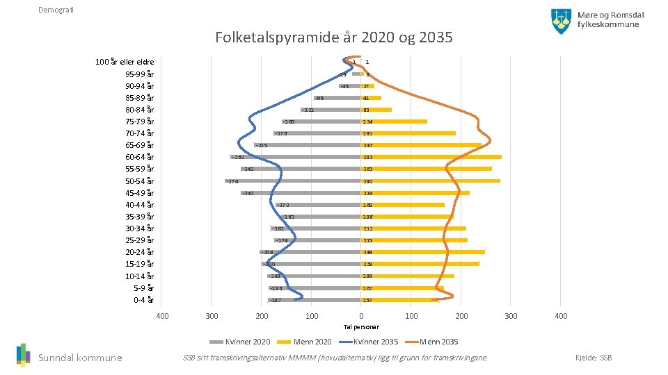 Demografi Folketalspyramide år 2020 og 2035 100 år eller eldre 95 -99 år 90