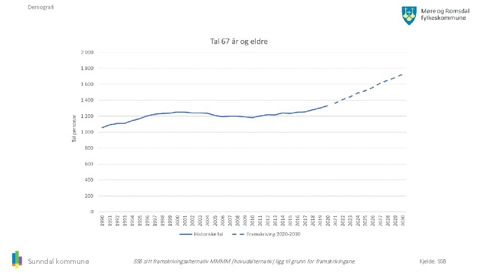 Demografi Sunndal kommune SSB sitt framskrivingsalternativ MMMM (hovudalternativ) ligg til grunn for framskrivingane. Kjelde: