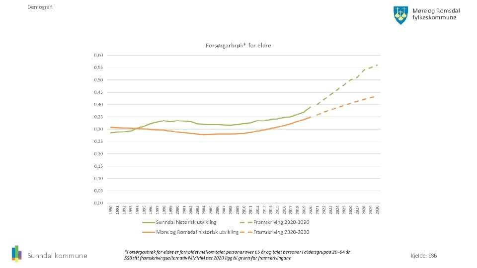 Demografi Sunndal kommune Kjelde: SSB 