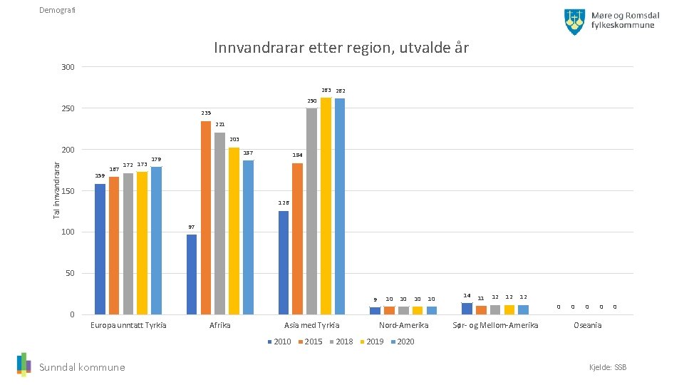 Demografi Innvandrarar etter region, utvalde år 300 263 262 250 235 221 203 Tal