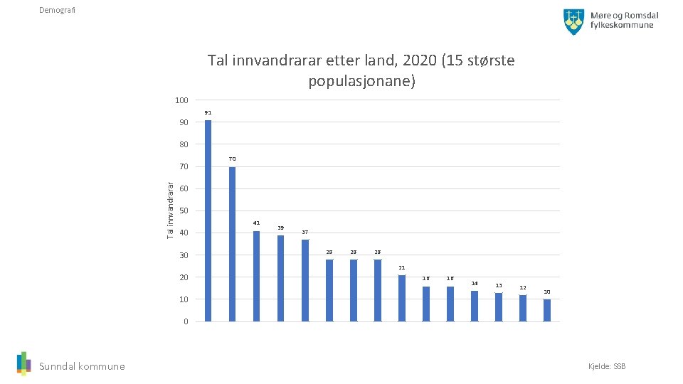 Demografi Tal innvandrarar etter land, 2020 (15 største populasjonane) 100 91 90 80 Tal