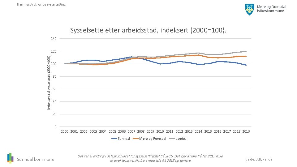 Næringsstruktur og sysselsetting Sysselsetter arbeidsstad, indeksert (2000=100). 140 Indeksert tal sysselsette (2000=100) 120 100