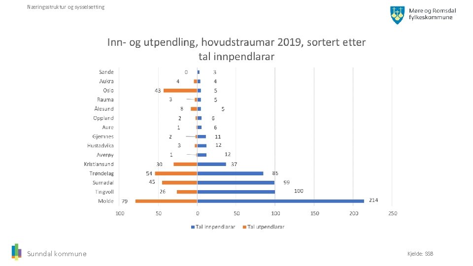 Næringsstruktur og sysselsetting Sunndal kommune Kjelde: SSB 